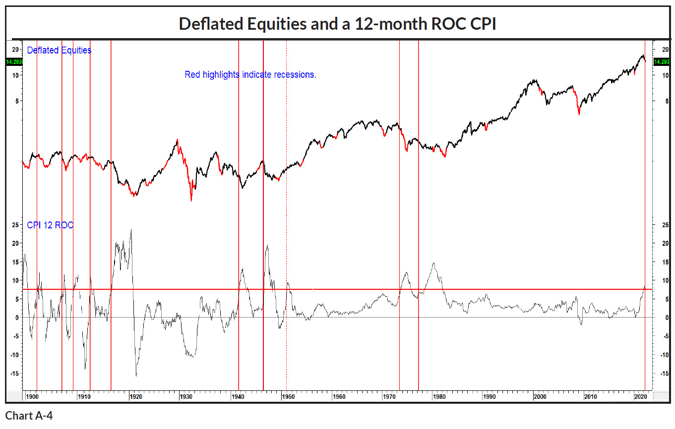 20220625 04 Deflated Equities and a 12-month ROC CPI